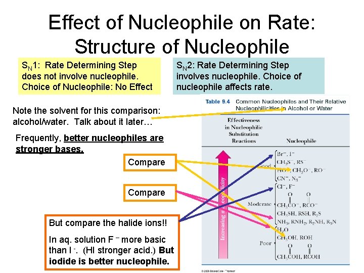 Effect of Nucleophile on Rate: Structure of Nucleophile SN 1: Rate Determining Step does
