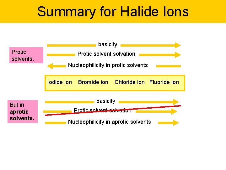 Summary for Halide Ions basicity Protic solvents. Protic solvent solvation Nucleophilicity in protic solvents