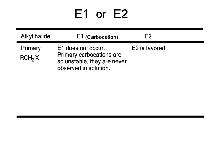 E 1 or E 2 (Carbocation) E 1 or E 2 (Carbocation)