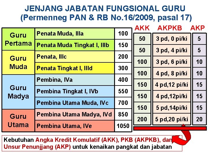 JENJANG JABATAN FUNGSIONAL GURU (Permenneg PAN & RB No. 16/2009, pasal 17) Guru Penata