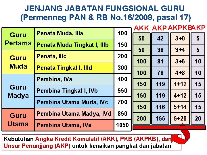 JENJANG JABATAN FUNGSIONAL GURU (Permenneg PAN & RB No. 16/2009, pasal 17) Guru Penata