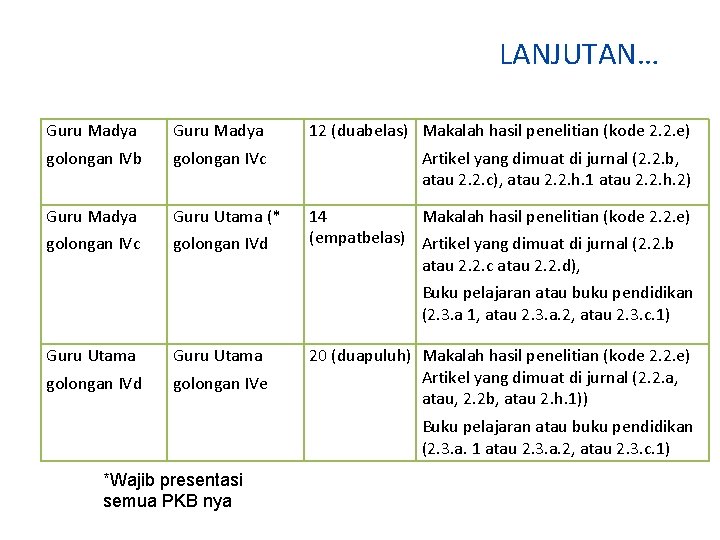 LANJUTAN… Guru Madya 12 (duabelas) Makalah hasil penelitian (kode 2. 2. e) golongan IVb