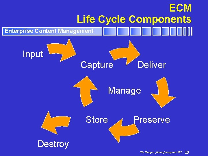 ECM Life Cycle Components Enterprise Content Management Input Capture Deliver Manage Store Preserve Destroy