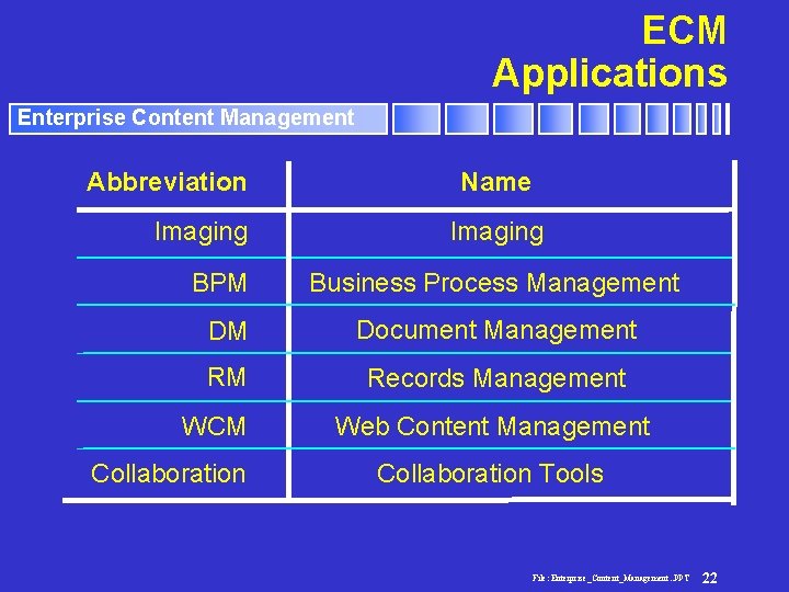 ECM Applications Enterprise Content Management Abbreviation Imaging Name Imaging BPM Business Process Management DM