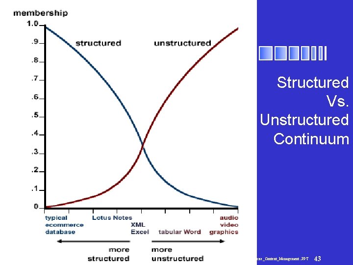 Enterprise Content Management Structured Vs. Unstructured Continuum File: Enterprise_Content_Management. . PPT 43 