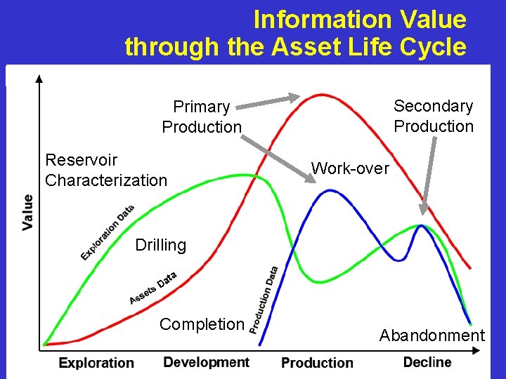 Information Value through the Asset Life Cycle Enterprise Content Management Secondary Production Primary Production