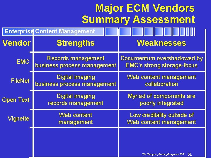 Major ECM Vendors Summary Assessment Enterprise Content Management Vendor EMC File. Net Open Text