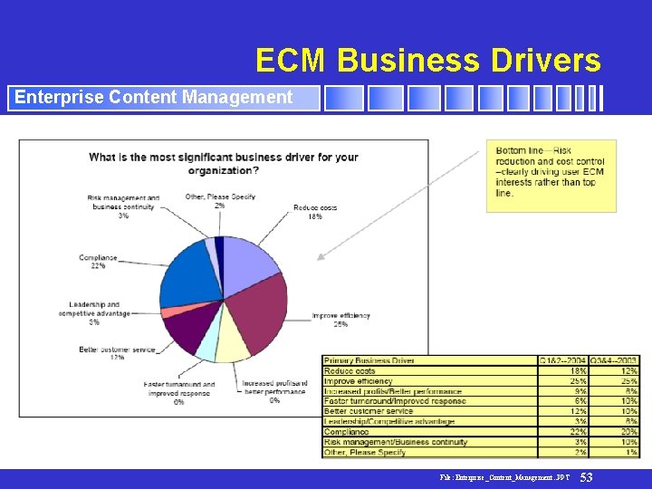 ECM Business Drivers Enterprise Content Management File: Enterprise_Content_Management. . PPT 53 