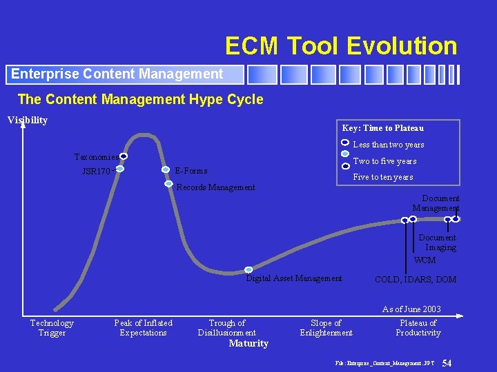 ECM Tool Evolution Enterprise Content Management The Content Management Hype Cycle Visibility Key: Time