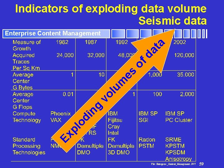 Indicators of exploding data volume Seismic data Ex pl od in g vo lu