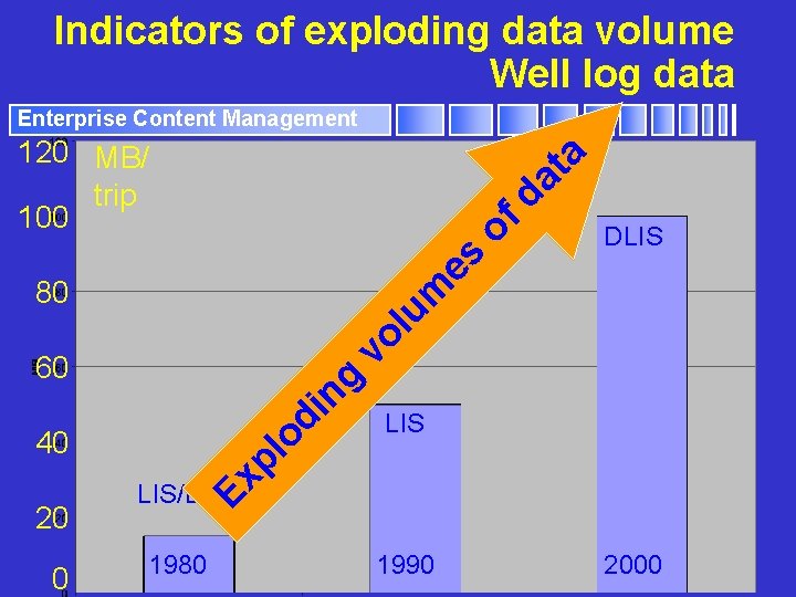 Indicators of exploding data volume Well log data Enterprise Content Management vo lu m