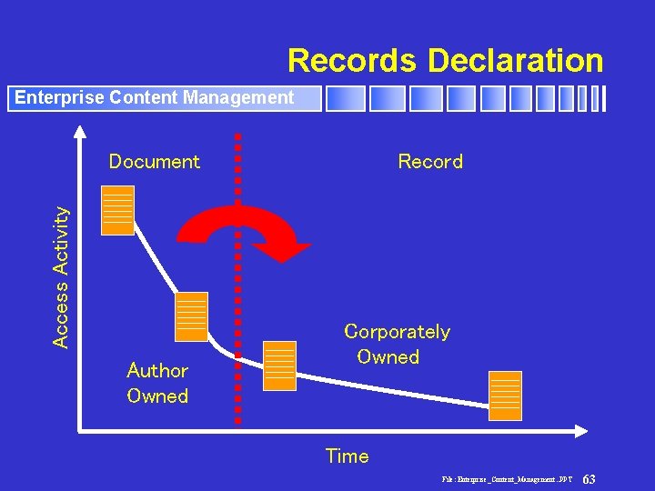 Records Declaration Enterprise Content Management Access Activity Document Author Owned Record Corporately Owned Time