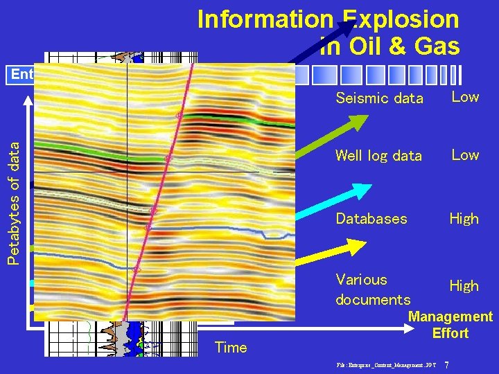 Information Explosion in Oil & Gas Petabytes of data Enterprise Content Management Time Seismic
