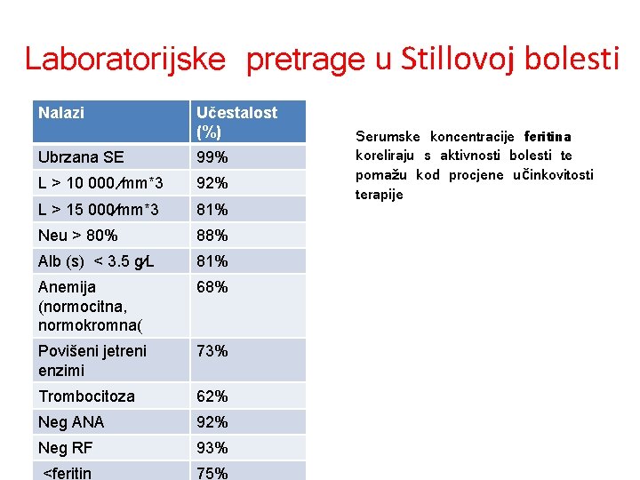 Laboratorijske pretrage u Stillovoj bolesti Nalazi Učestalost (%) Ubrzana SE 99% L > 10