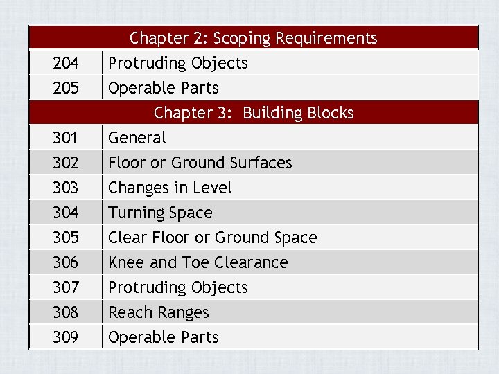 204 205 Chapter 2: Scoping Requirements Protruding Objects Operable Parts Chapter 3: Building Blocks