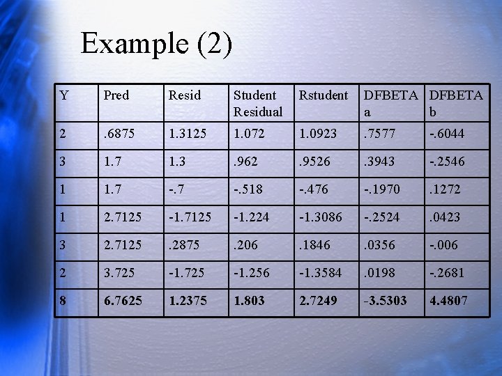 Example (2) Y Pred Resid Student Residual Rstudent DFBETA a b 2 . 6875