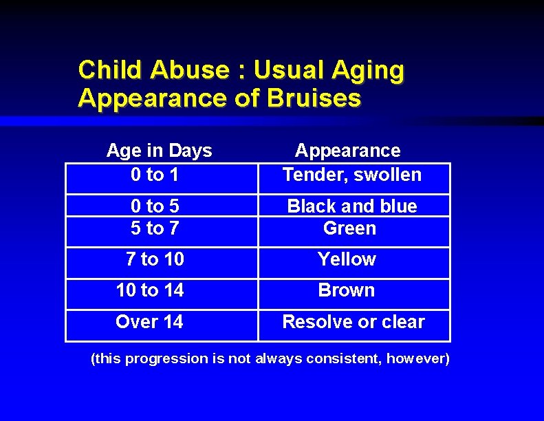 Child Abuse : Usual Aging Appearance of Bruises Age in Days 0 to 1