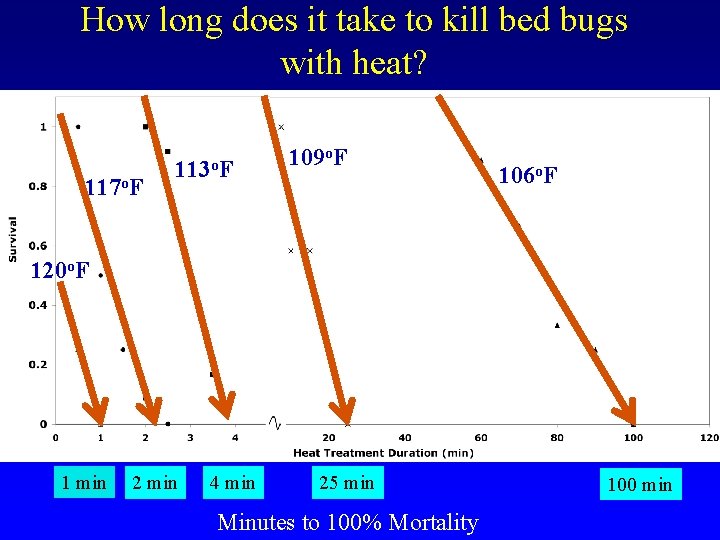 How long does it take to kill bed bugs with heat? 117 o. F