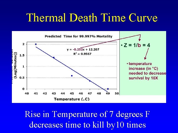 Thermal Death Time Curve Rise in Temperature of 7 degrees F decreases time to