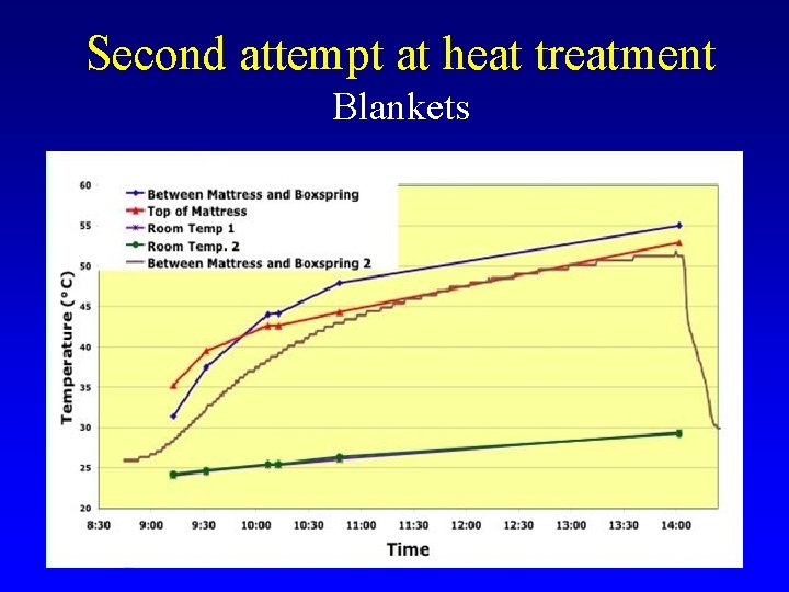 Second attempt at heat treatment Blankets 