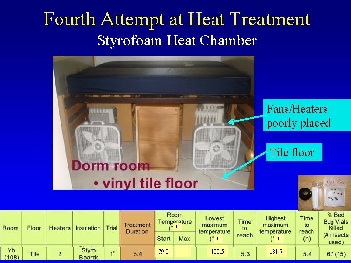 Fourth Attempt at Heat Treatment Styrofoam Heat Chamber Fans/Heaters poorly placed Tile floor F