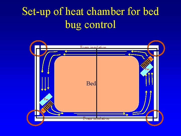 Set-up of heat chamber for bed bug control Foam insulation Heater Fan Bed Fan