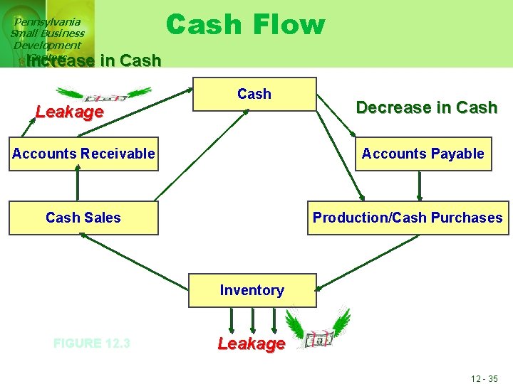 Pennsylvania Small Business Development Centers Cash Flow Increase in Cash Leakage Cash Accounts Receivable