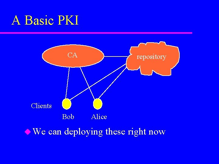 A Basic PKI CA repository Clients Bob u We Alice can deploying these right