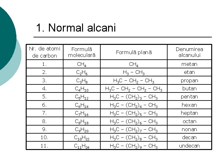 1. Normal alcani Nr. de atomi de carbon Formulă moleculară Formulă plană Denumirea alcanului