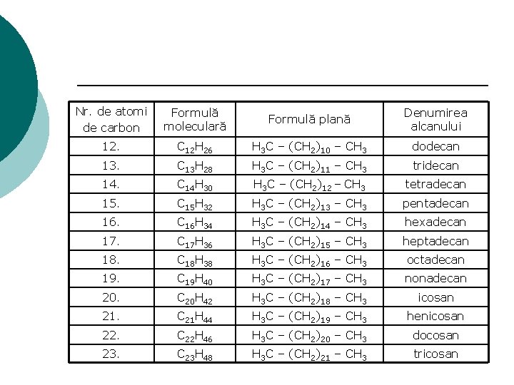 Nr. de atomi de carbon Formulă moleculară Formulă plană Denumirea alcanului 12. C 12
