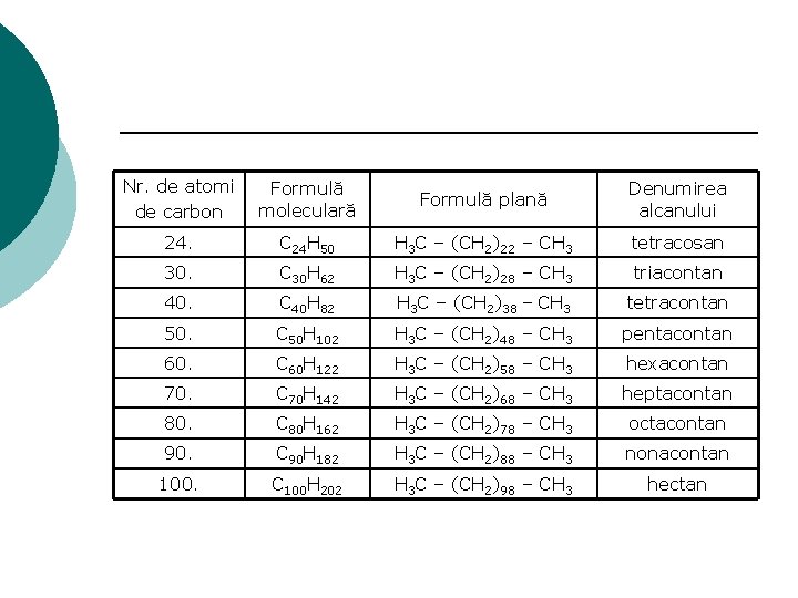 Nr. de atomi de carbon Formulă moleculară Formulă plană Denumirea alcanului 24. C 24