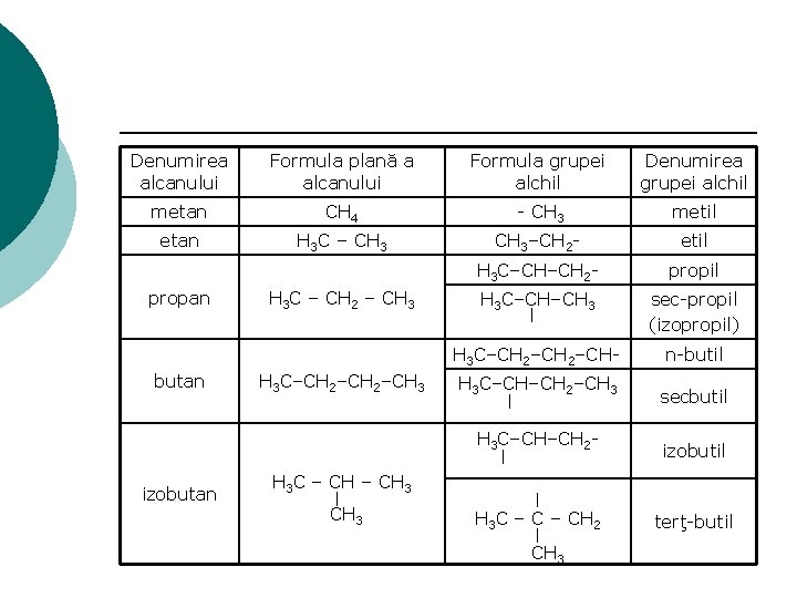 Denumirea alcanului Formula plană a alcanului Formula grupei alchil Denumirea grupei alchil metan CH