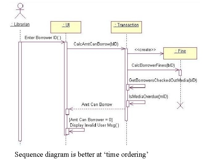 Sequence diagram is better at ‘time ordering’ 