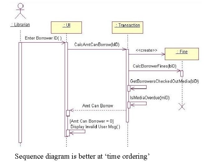 Sequence diagram is better at ‘time ordering’ Sequence diagram is better at ‘time ordering’