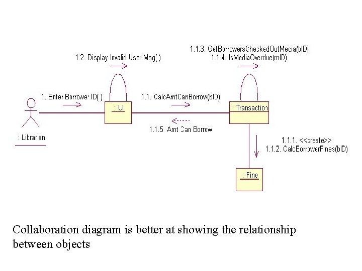 Collaboration diagram is better at showing the relationship between objects 