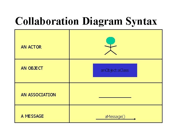 Collaboration Diagram Syntax AN ACTOR AN OBJECT an. Object: a. Class AN ASSOCIATION A Collaboration Diagram Syntax AN ACTOR AN OBJECT an. Object: a. Class AN ASSOCIATION A