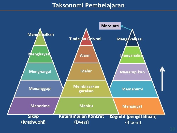 Taksonomi Pembelajaran Mencipta Mengamalkan Tindakan Orisinal Mengevaluasi Menghayati Alami Menganalisis Menghargai Mahir Menerap-kan Menanggapi