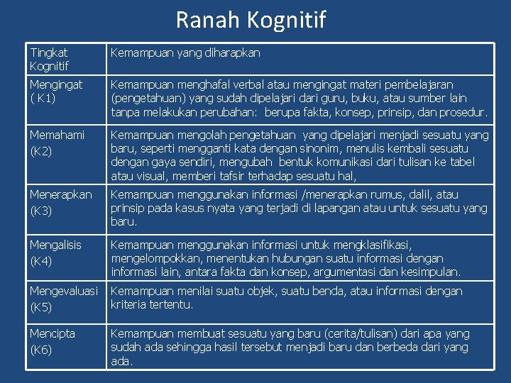 Ranah Kognitif Tingkat Kognitif Kemampuan yang diharapkan Mengingat ( K 1) Kemampuan menghafal verbal