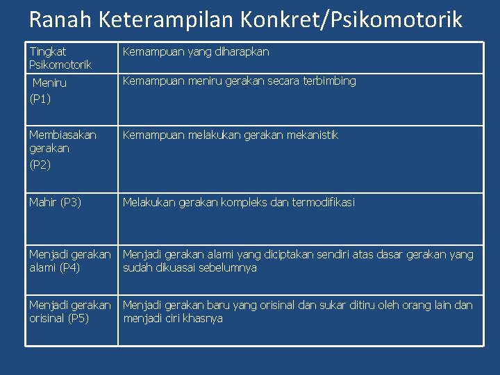 Ranah Keterampilan Konkret/Psikomotorik Tingkat Psikomotorik Kemampuan yang diharapkan Meniru (P 1) Kemampuan meniru gerakan