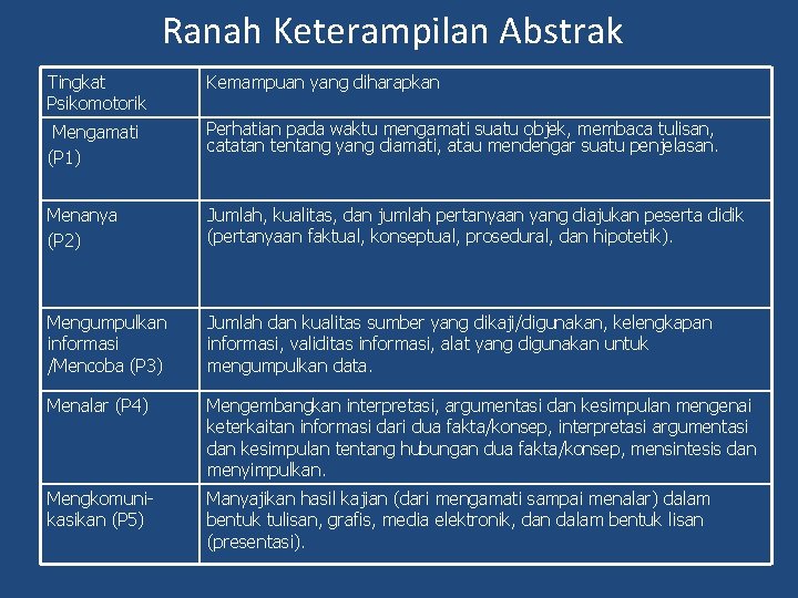 Ranah Keterampilan Abstrak Tingkat Psikomotorik Kemampuan yang diharapkan Mengamati (P 1) Perhatian pada waktu