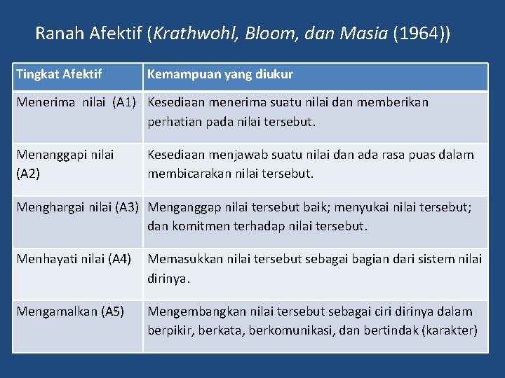 Ranah Afektif (Krathwohl, Bloom, dan Masia (1964)) Tingkat Afektif Kemampuan yang diukur Menerima nilai