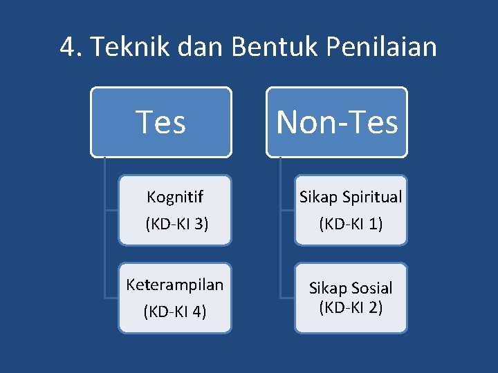 4. Teknik dan Bentuk Penilaian Tes Non-Tes Kognitif (KD-KI 3) Sikap Spiritual (KD-KI 1)