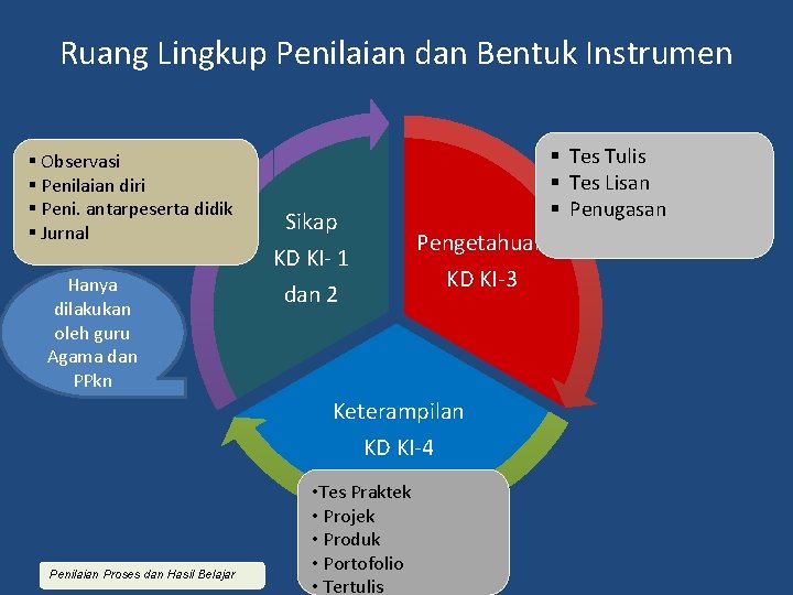 Ruang Lingkup Penilaian dan Bentuk Instrumen § Observasi § Penilaian diri § Peni. antarpeserta