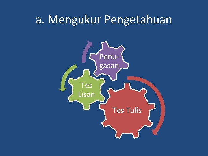 a. Mengukur Pengetahuan Penugasan Tes Lisan Tes Tulis 