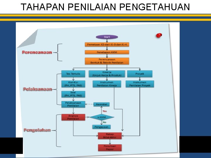 TAHAPAN PENILAIAN PENGETAHUAN A A 