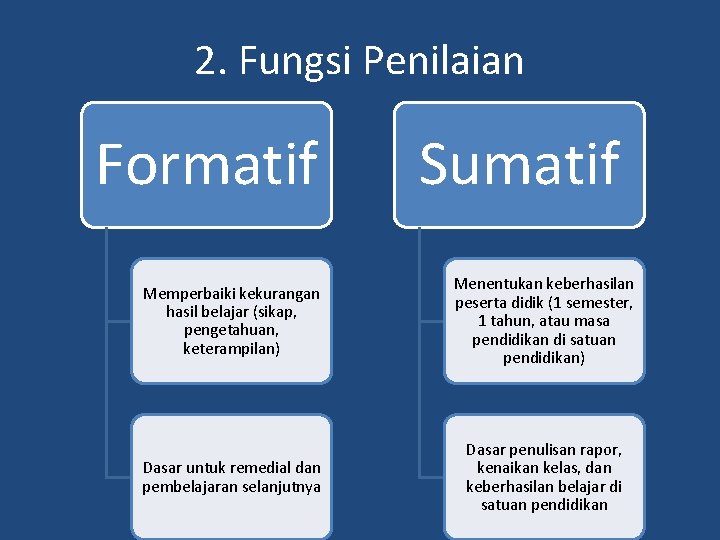 2. Fungsi Penilaian Formatif Sumatif Memperbaiki kekurangan hasil belajar (sikap, pengetahuan, keterampilan) Menentukan keberhasilan