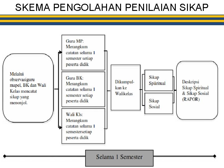 SKEMA PENGOLAHAN PENILAIAN SIKAP 