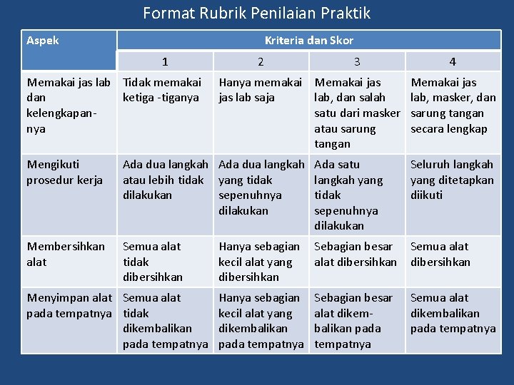 Format Rubrik Penilaian Praktik Aspek Kriteria dan Skor 1 Memakai jas lab Tidak memakai