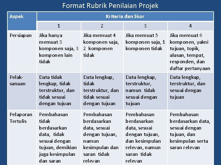 Format Rubrik Penilaian Projek Aspek Kriteria dan Skor 1 2 3 4 Persiapan Jika