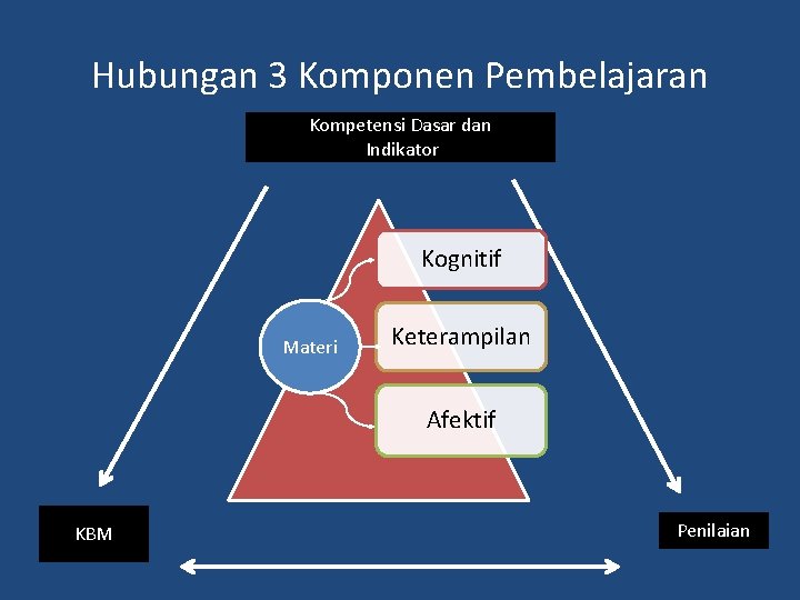 Hubungan 3 Komponen Pembelajaran Kompetensi Dasar dan Indikator Kognitif Materi Keterampilan Afektif KBM Penilaian